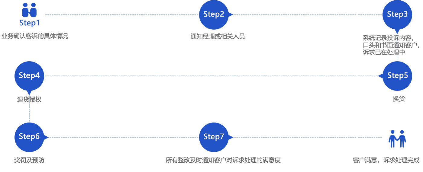 客户诉求